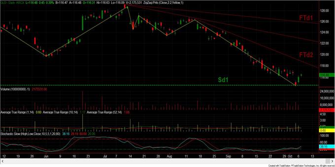 SPDR Gold Shares (GLD): Τριπλός Πάτος; (ημερήσιο διάγραμμα)